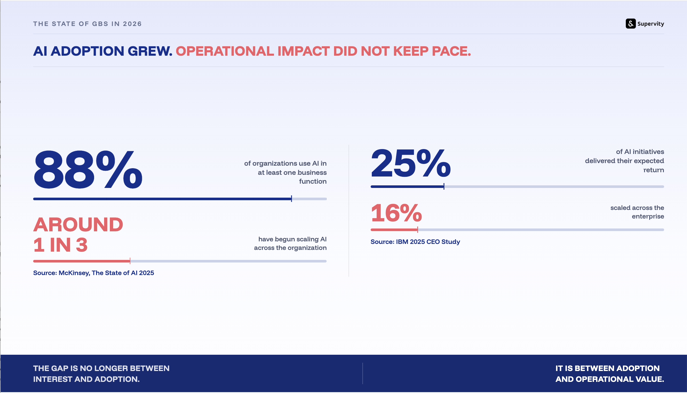 AI adoption statistics showing 88% of organizations use AI, while around one-third have begun scaling it and only 25% report expected returns.