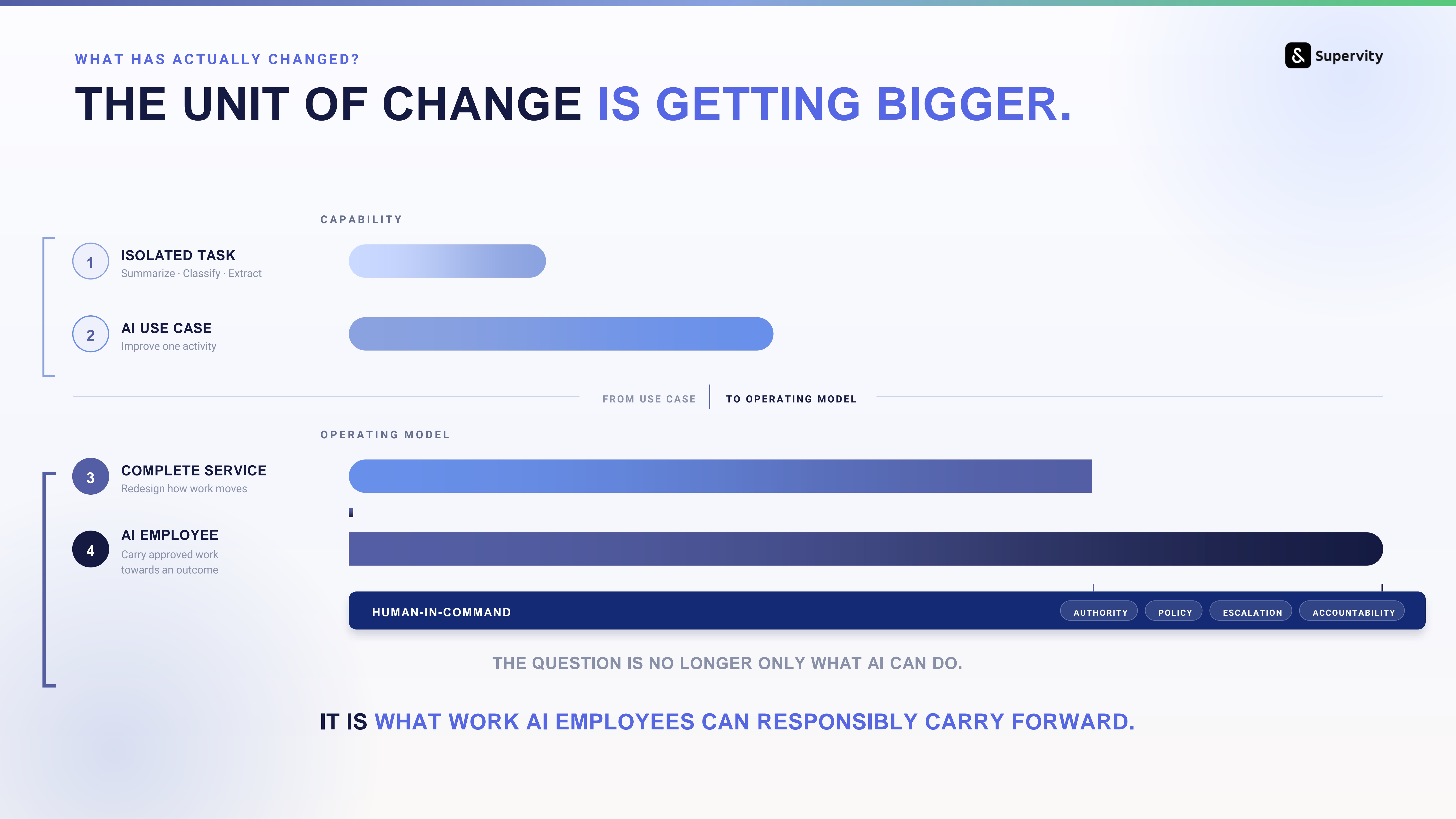 Framework showing enterprise AI expanding from isolated tasks and individual use cases to complete services and governed AI Employees.