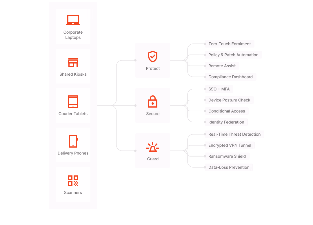 An image showing Bento MDM features for different types of use cases