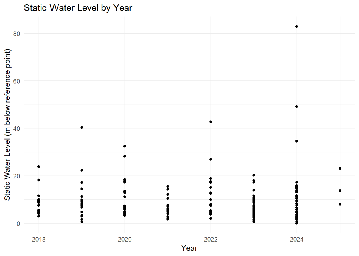 Static Water Level by Year