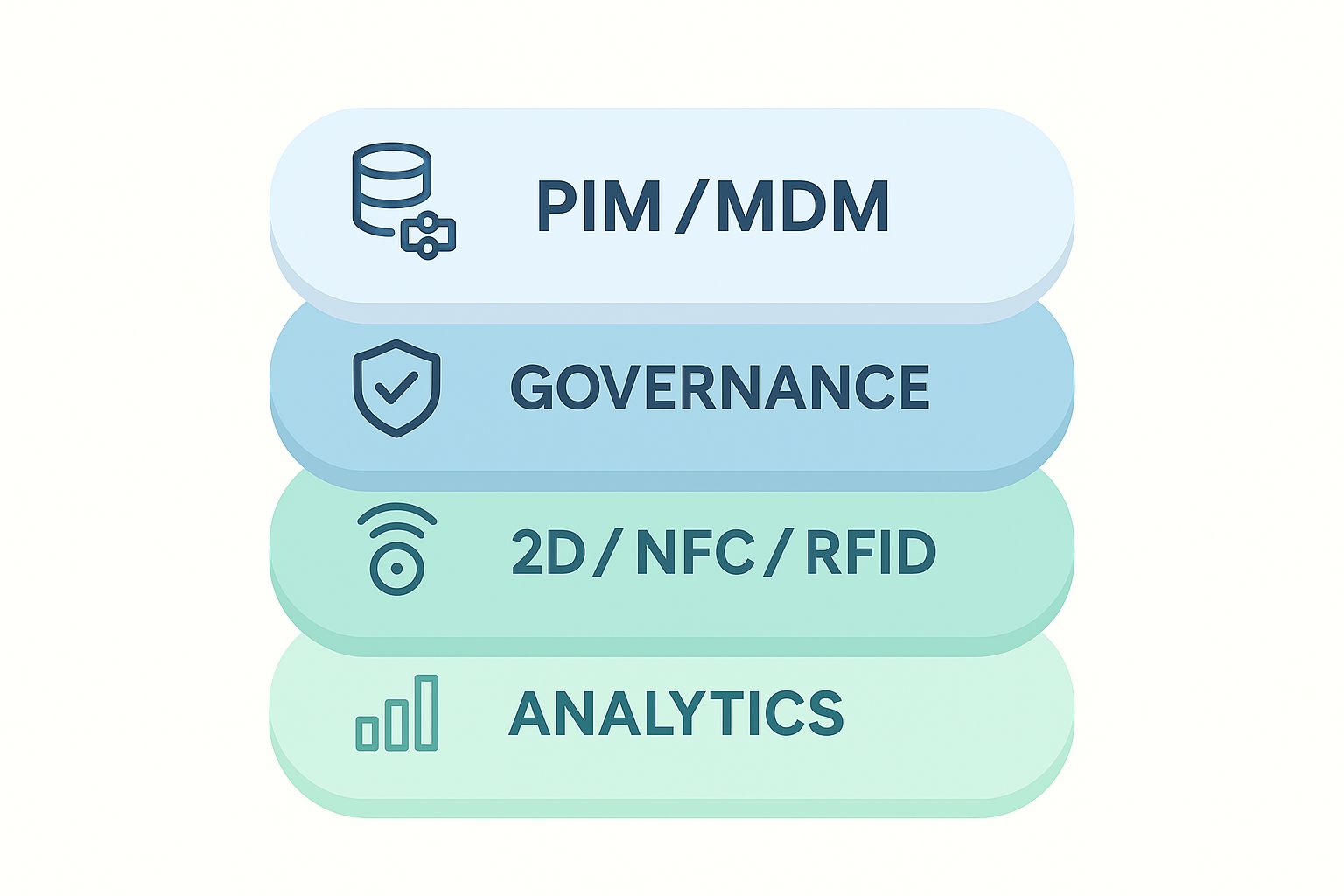 Smart packaging architecture linking product data to on-pack tech and analytics