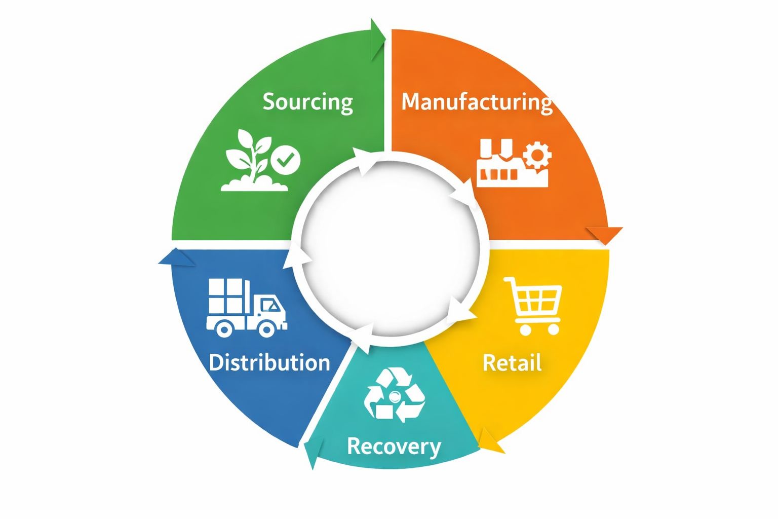 A circular CPG operating model linking sourcing, manufacturing, distribution, and retail in one continuous loop to show how materials and processes stay in the system longer.