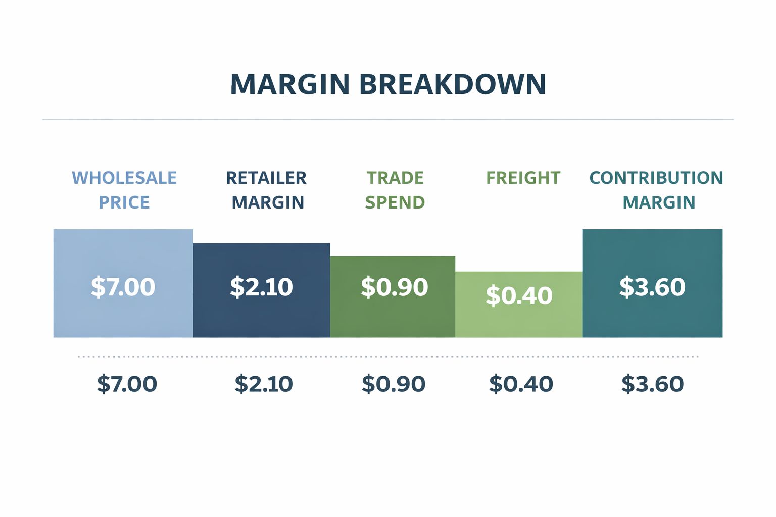 Margin breakdown showing trade spend, freight, and contribution margin