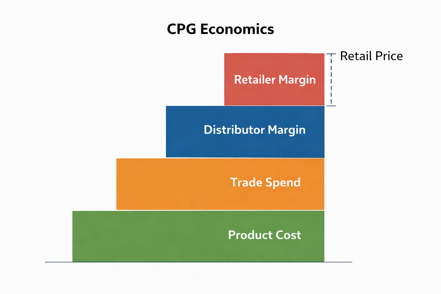 Layered view of distributor, retailer, and trade spend economics
