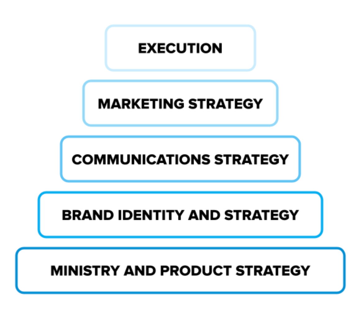 Marketing strategy funnel