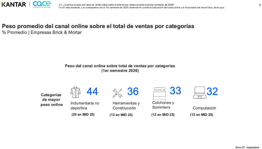 share of the online channel by category (eCommerce Day 2026, Kantar CACE)