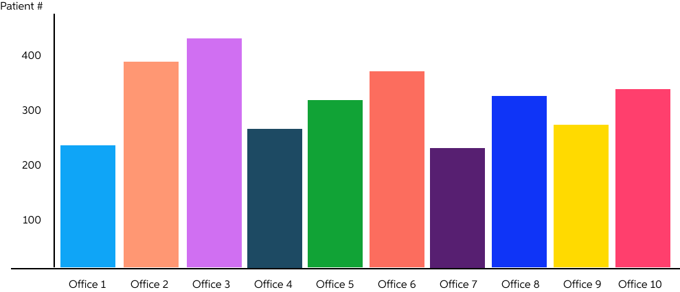 Graph of scheduled patient
