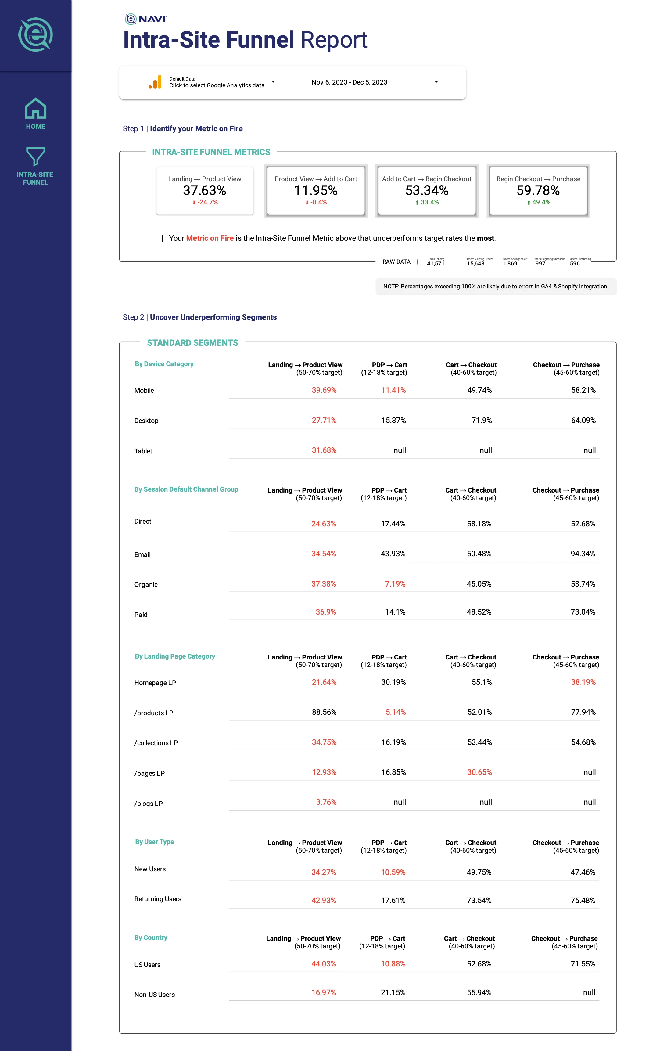 Intra-Site Funnel Looker Studio Report Screenshot