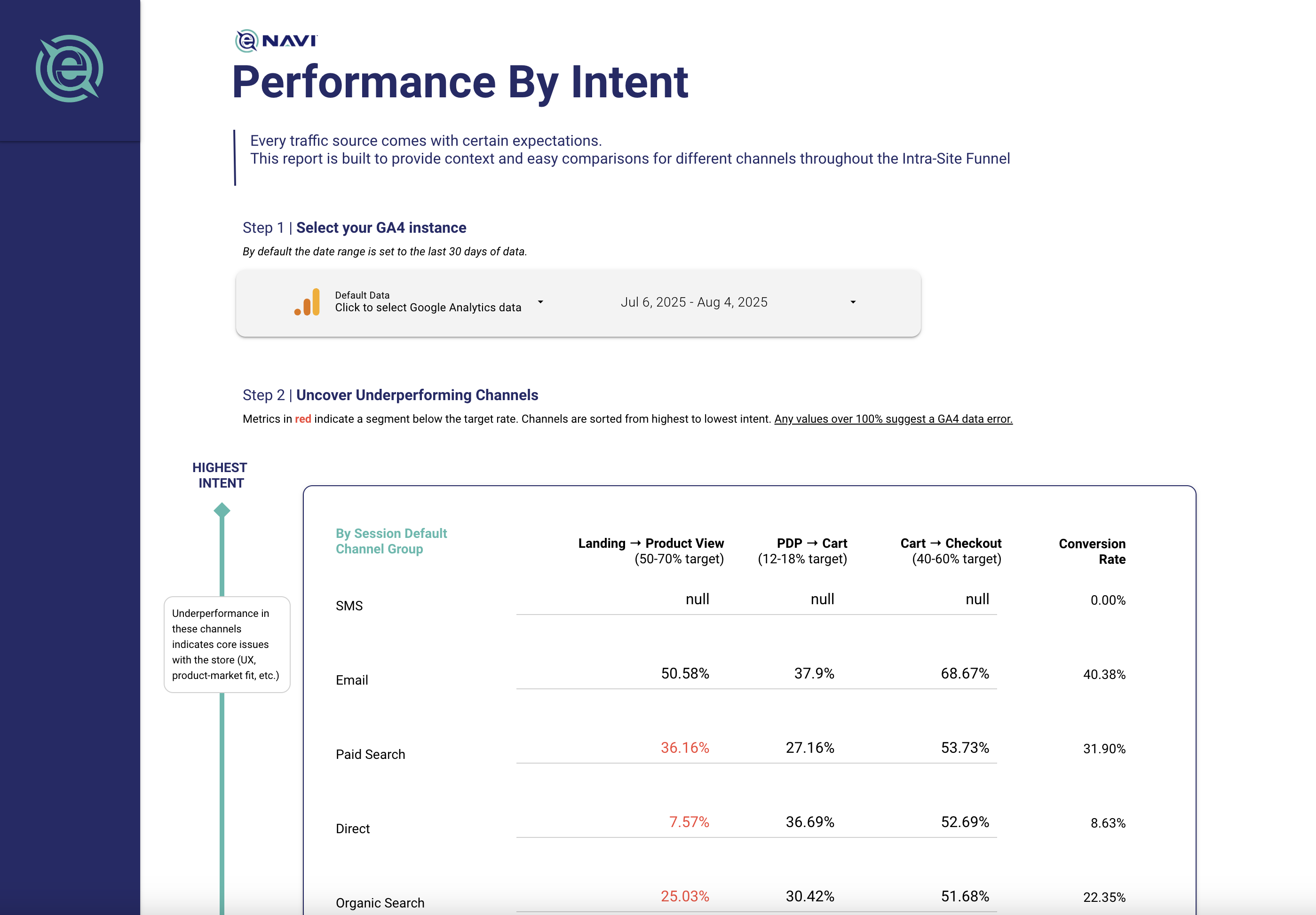 Performance by Intent Looker Report