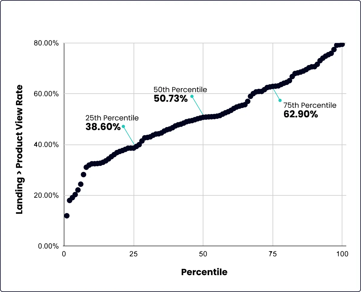 Landing > Product View Rate by Percentile