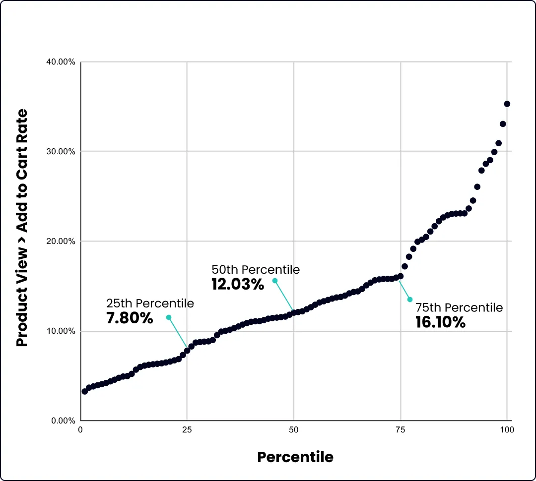 Product View > Add to Cart Rate by Percentile
