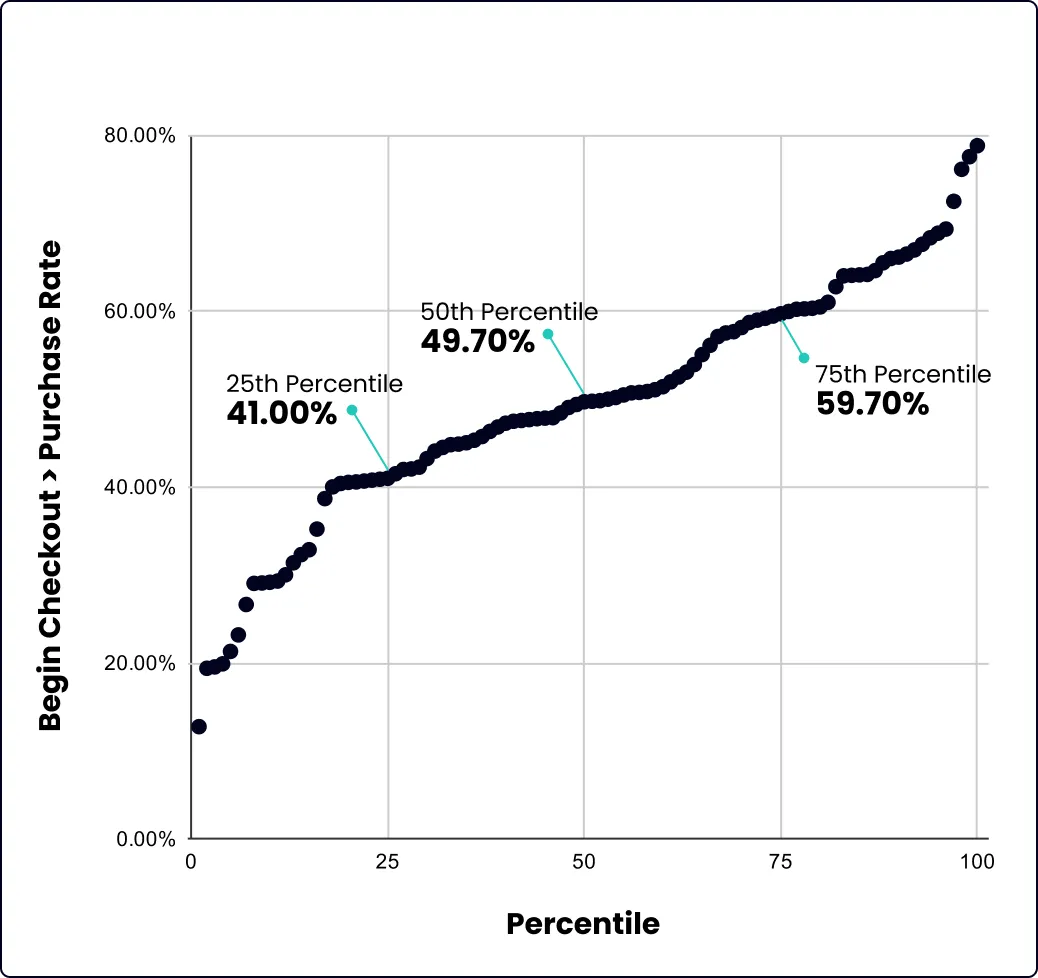 Checkout > Purchase by percentile