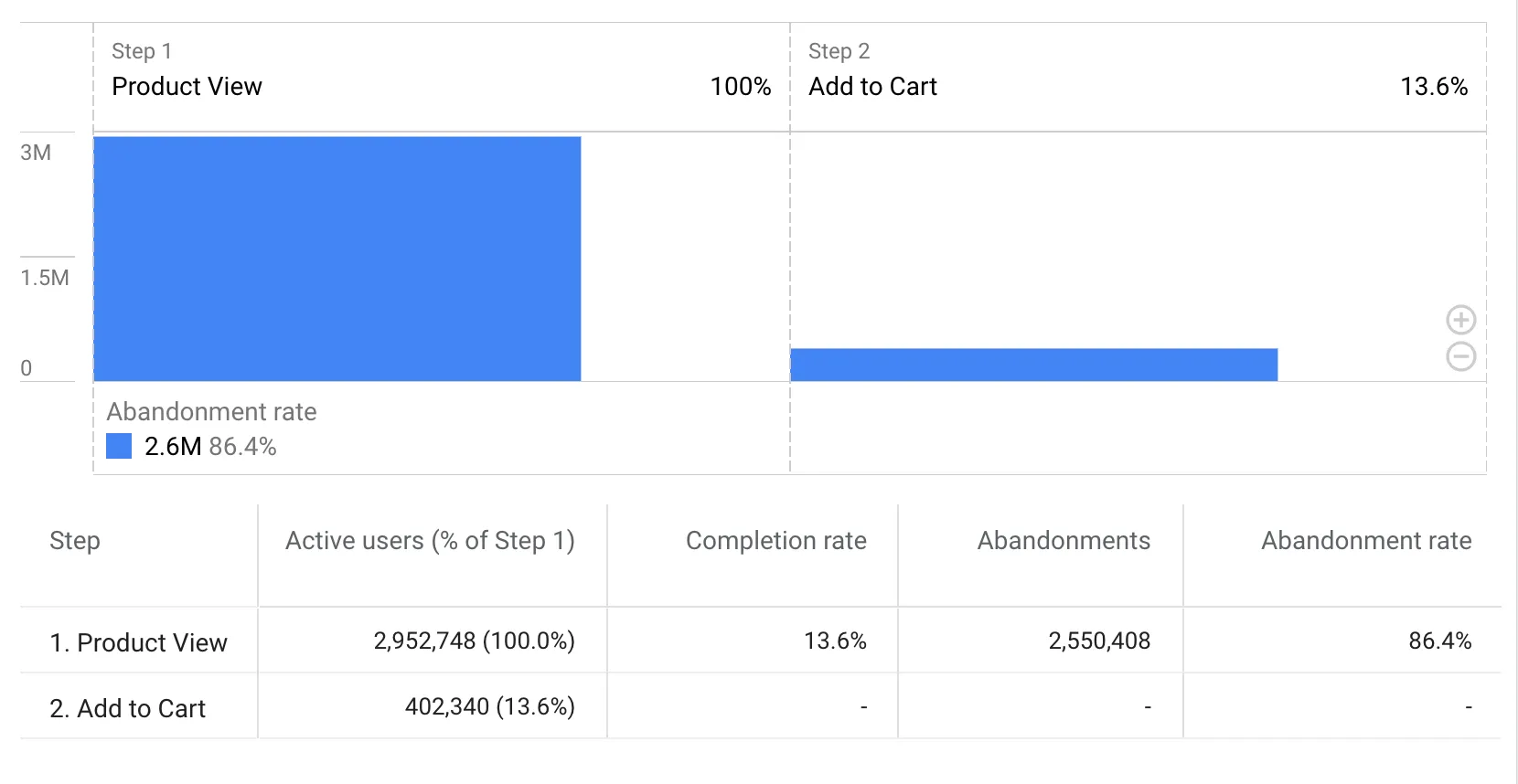 Product View to Add to Cart rate