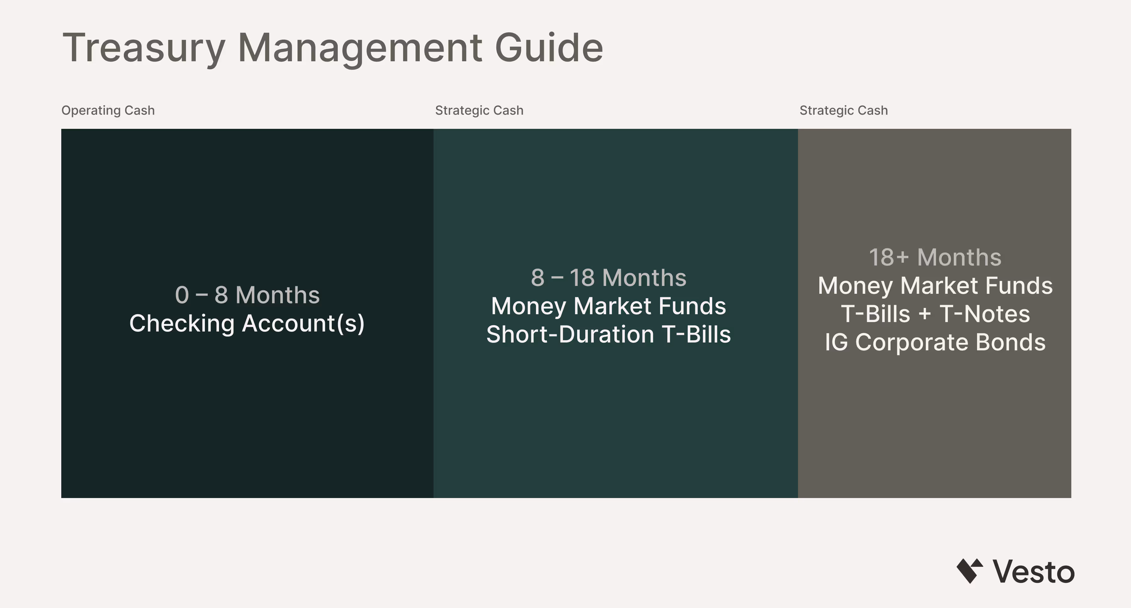 How startups should manage idle cash