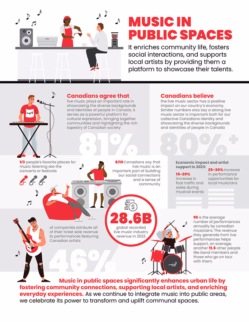 Music-themed infographic combining timeline elements, icons and concise explanatory copy.