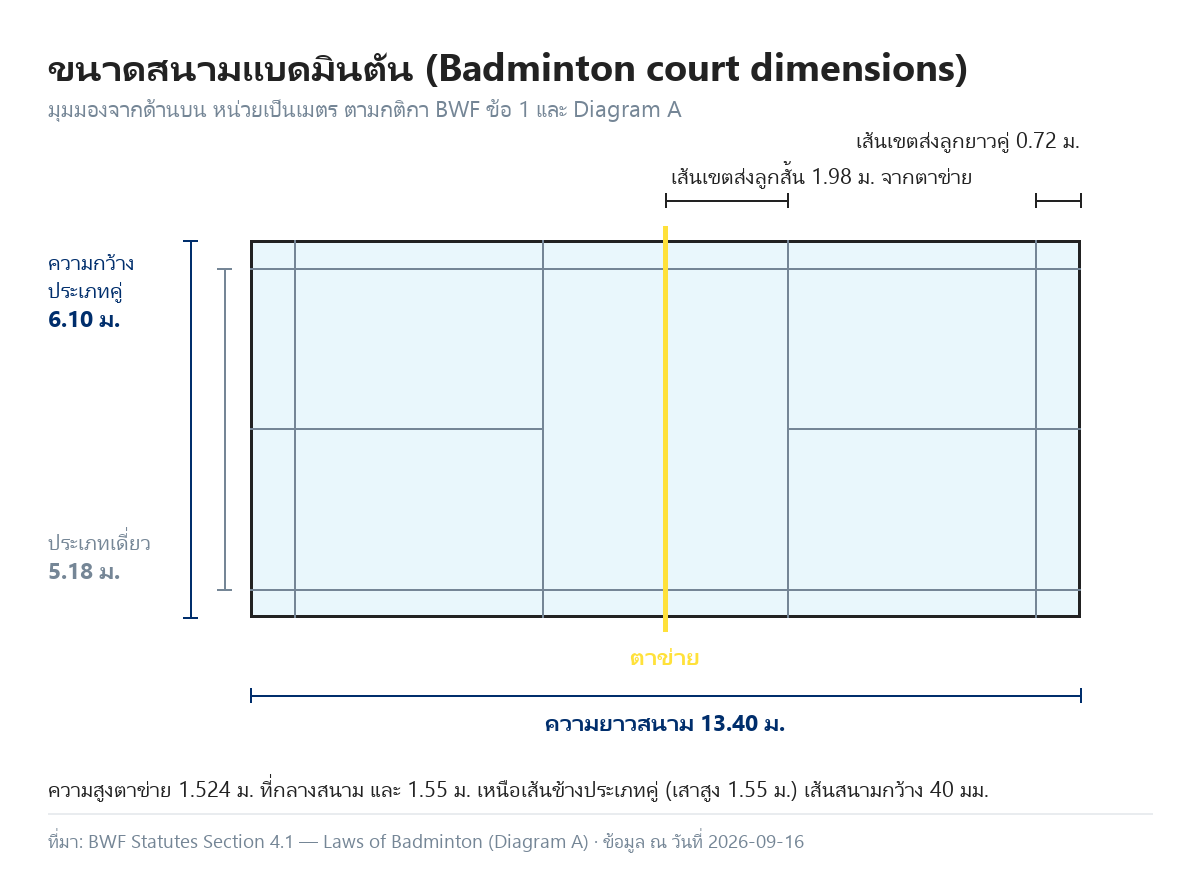 แผนผังขนาดสนามแบดมินตัน ระบุความยาว 13.40 เมตร ความกว้างประเภทคู่ 6.10 เมตร ประเภทเดี่ยว 5.18 เมตร เส้นเขตส่งลูกสั้นห่างจากตาข่าย 1.98 เมตร และความสูงตาข่าย 1.524 เมตรกลางสนาม