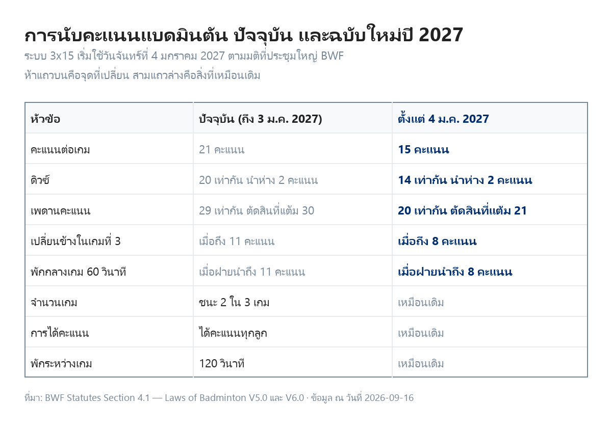 ตารางเปรียบเทียบการนับคะแนนแบดมินตันแบบปัจจุบัน 21 คะแนน กับแบบใหม่ 15 คะแนนที่เริ่มใช้ 4 มกราคม 2027 ทั้งคะแนนต่อเกม จุดดิวซ์ เพดานคะแนน การเปลี่ยนข้าง และเวลาพัก