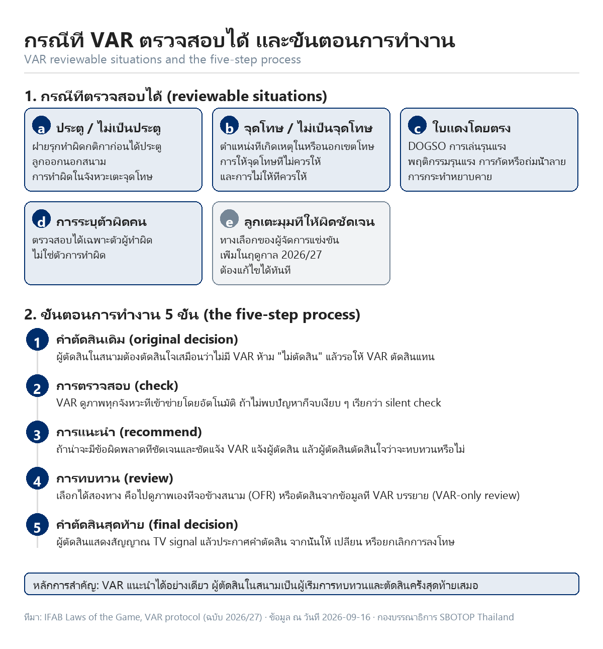 แผนภาพสรุปกรณีที่ VAR ตรวจสอบได้ 4 กรณี คือ ประตู จุดโทษ ใบแดงโดยตรง และการระบุตัวผิดคน พร้อมขั้นตอนการทำงาน 5 ขั้น ตั้งแต่คำตัดสินเดิมจนถึงคำตัดสินสุดท้าย