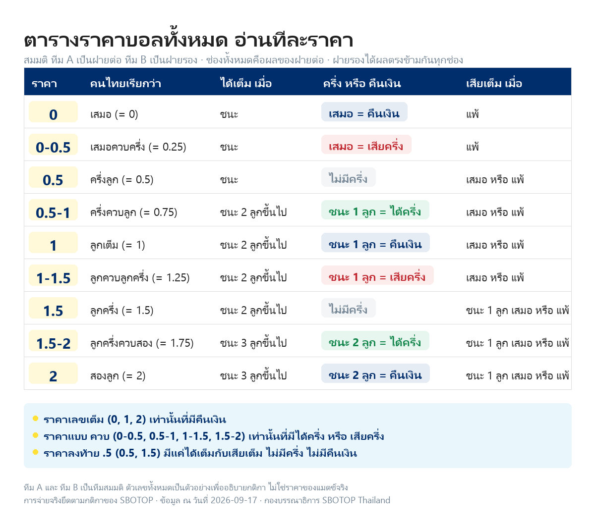 ตารางเทียบราคาบอลตั้งแต่ 0 ถึง 2 แต่ละแถวบอกว่าฝ่ายต่อได้เต็ม ได้ครึ่ง คืนเงิน เสียครึ่ง หรือเสียเต็ม ในผลการแข่งขันแบบใด โดยใช้ทีมสมมติ ทีม A และ ทีม B