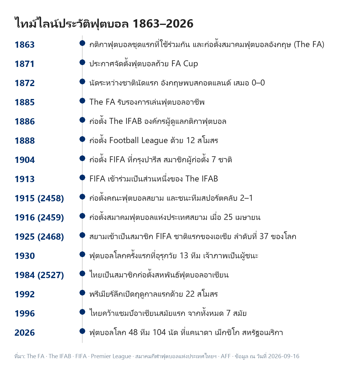 ไทม์ไลน์ประวัติฟุตบอล 16 เหตุการณ์สำคัญ ตั้งแต่กติกาชุดแรกปี 1863 การตั้ง FIFA ปี 1904 คณะฟุตบอลสยามปี 2458 จนถึงฟุตบอลโลก 48 ทีมปี 2026