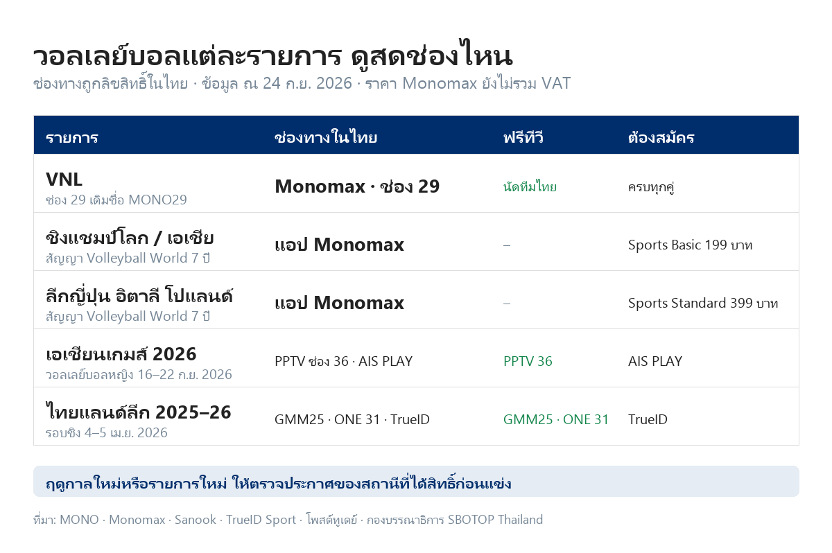 ตารางสรุปวอลเลย์บอลแต่ละรายการดูสดช่องไหน VNL และรายการ Volleyball World ที่แอป Monomax และช่อง 29 เอเชียนเกมส์ 2026 ที่ PPTV ช่อง 36 และ AIS PLAY ลีกไทยที่ GMM25 ONE 31 และ TrueID
