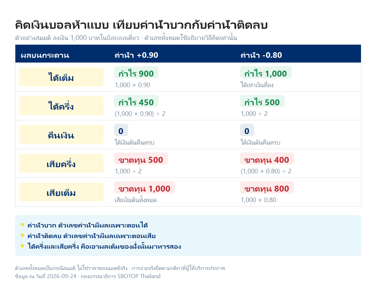 ตารางเทียบการคิดเงินห้าแบบ ได้เต็ม ได้ครึ่ง คืนเงิน เสียครึ่ง และเสียเต็ม เมื่อลงเงินต้น 1,000 บาท ที่ค่าน้ำบวก 0.90 และค่าน้ำติดลบ -0.80 พร้อมวิธีคิดของแต่ละช่อง