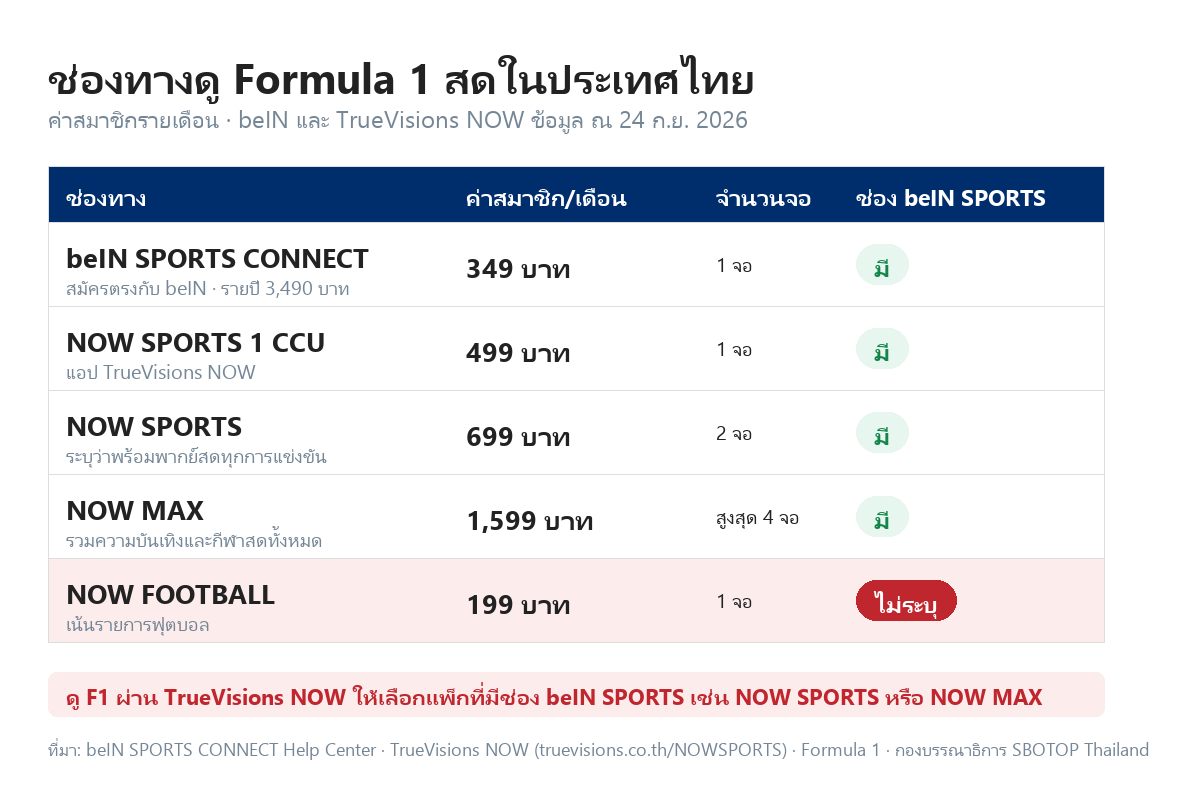ตารางเปรียบเทียบช่องทางดู Formula 1 ในไทย beIN SPORTS CONNECT 349 บาท NOW SPORTS 1 CCU 499 บาท NOW SPORTS 699 บาท NOW MAX 1,599 บาท และ NOW FOOTBALL ที่ไม่ได้ระบุช่อง beIN SPORTS