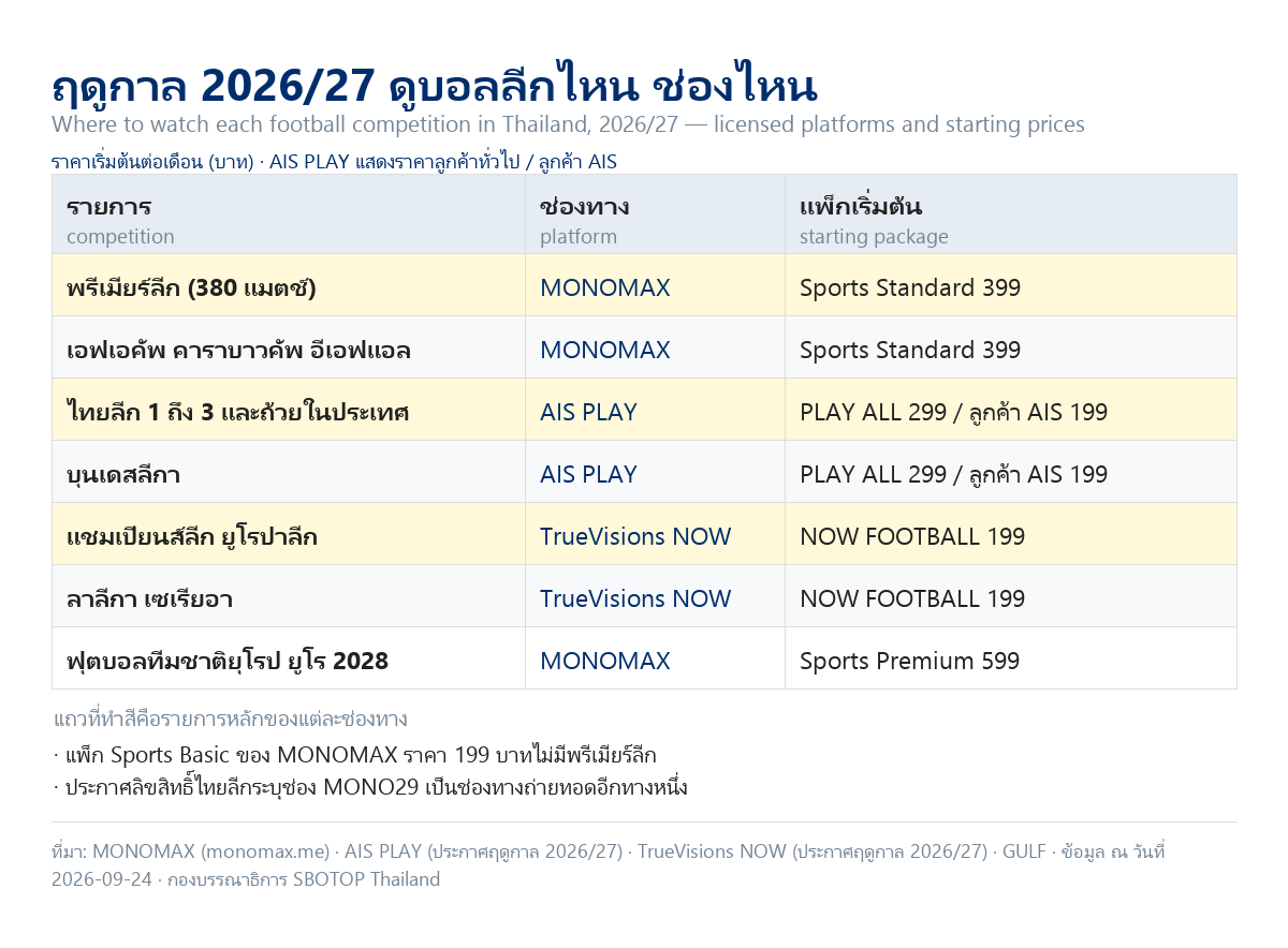 ตารางสรุปช่องทางดูบอลสดฤดูกาล 2026/27 ในไทย พรีเมียร์ลีกทาง MONOMAX ไทยลีกและบุนเดสลีกาทาง AIS PLAY แชมเปียนส์ลีก ลาลีกา และเซเรียอาทาง TrueVisions NOW พร้อมราคาเริ่มต้น