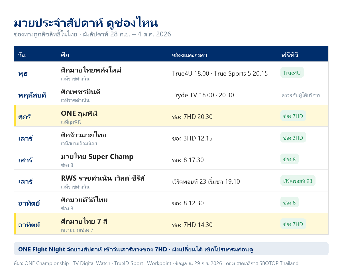 ตารางมวยประจำสัปดาห์ในไทยว่าดูช่องไหน ONE ลุมพินีวันศุกร์และมวยไทย 7 สีวันอาทิตย์ทางช่อง 7HD RWS วันเสาร์ทางเวิร์คพอยท์ 23 และศึกของช่อง 3HD ช่อง 8 และ True4U