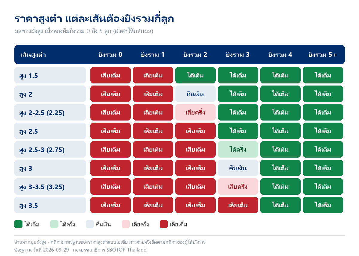 ตารางสีแสดงผลฝั่งสูงของเส้นสูงต่ำ 8 เส้น ตั้งแต่ 1.5 ถึง 3.5 เมื่อสองทีมยิงรวม 0 ถึง 5 ลูก แยกสีได้เต็ม ได้ครึ่ง คืนเงิน เสียครึ่ง และเสียเต็ม