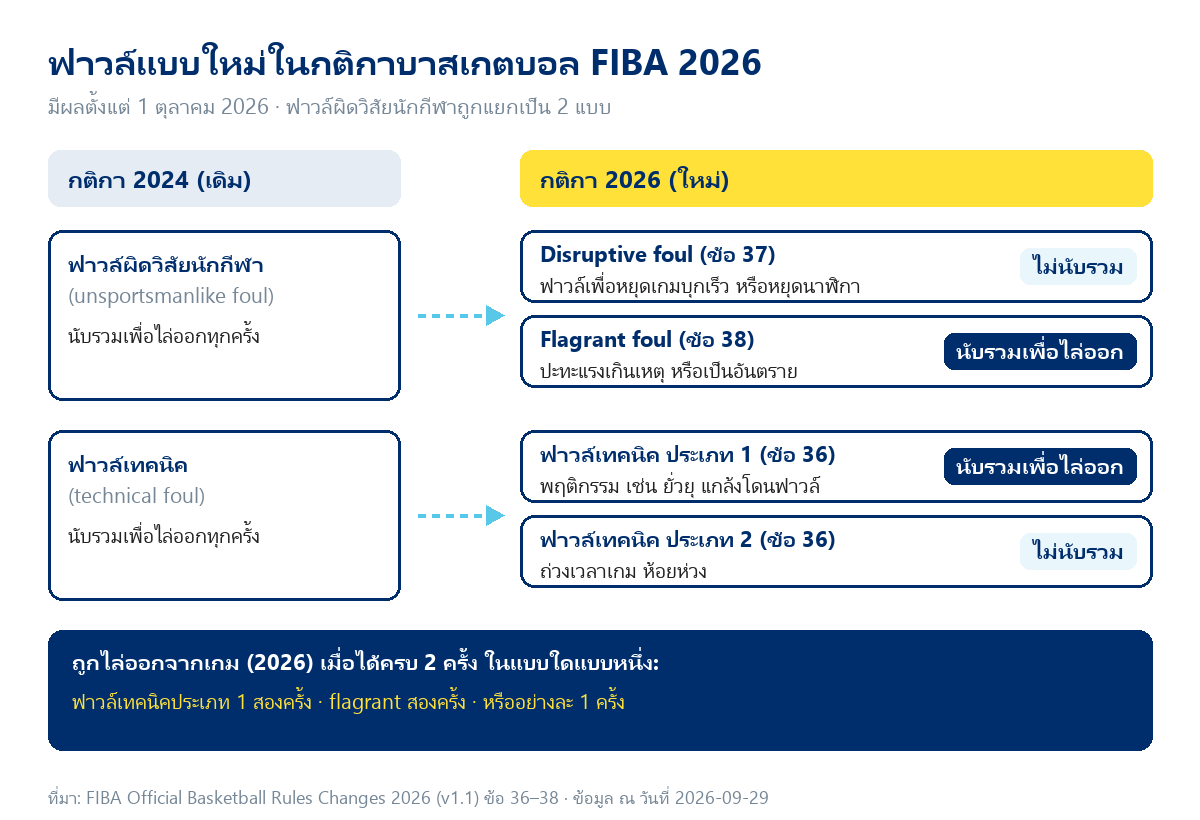 ตารางเปรียบเทียบฟาวล์ในกติกาบาสเกตบอล FIBA 2024 กับ 2026 ฟาวล์ผิดวิสัยนักกีฬาถูกแยกเป็น disruptive foul และ flagrant foul พร้อมระบุว่าแบบไหนนับรวมเพื่อไล่ออก