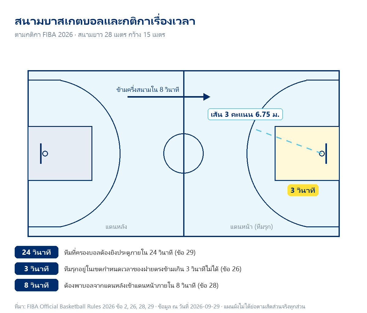 แผนผังสนามบาสเกตบอลขนาด 28 x 15 เมตร แสดงเส้น 3 คะแนน 6.75 เมตร เขตกำหนดเวลา 3 วินาที เส้นแบ่งแดนที่ต้องข้ามภายใน 8 วินาที และนาฬิกายิงประตู 24 วินาที