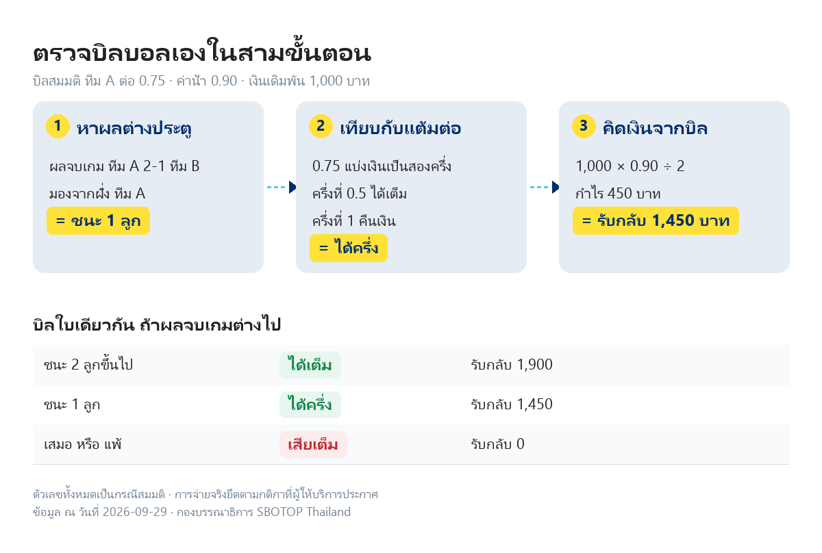 แผนภาพสามขั้นตอนตรวจบิลบอล หาผลต่างประตู เทียบกับแต้มต่อ 0.75 และคิดเงินจากค่าน้ำ 0.90 พร้อมตารางผลเมื่อทีม A ชนะสองลูก ชนะหนึ่งลูก และเสมอหรือแพ้