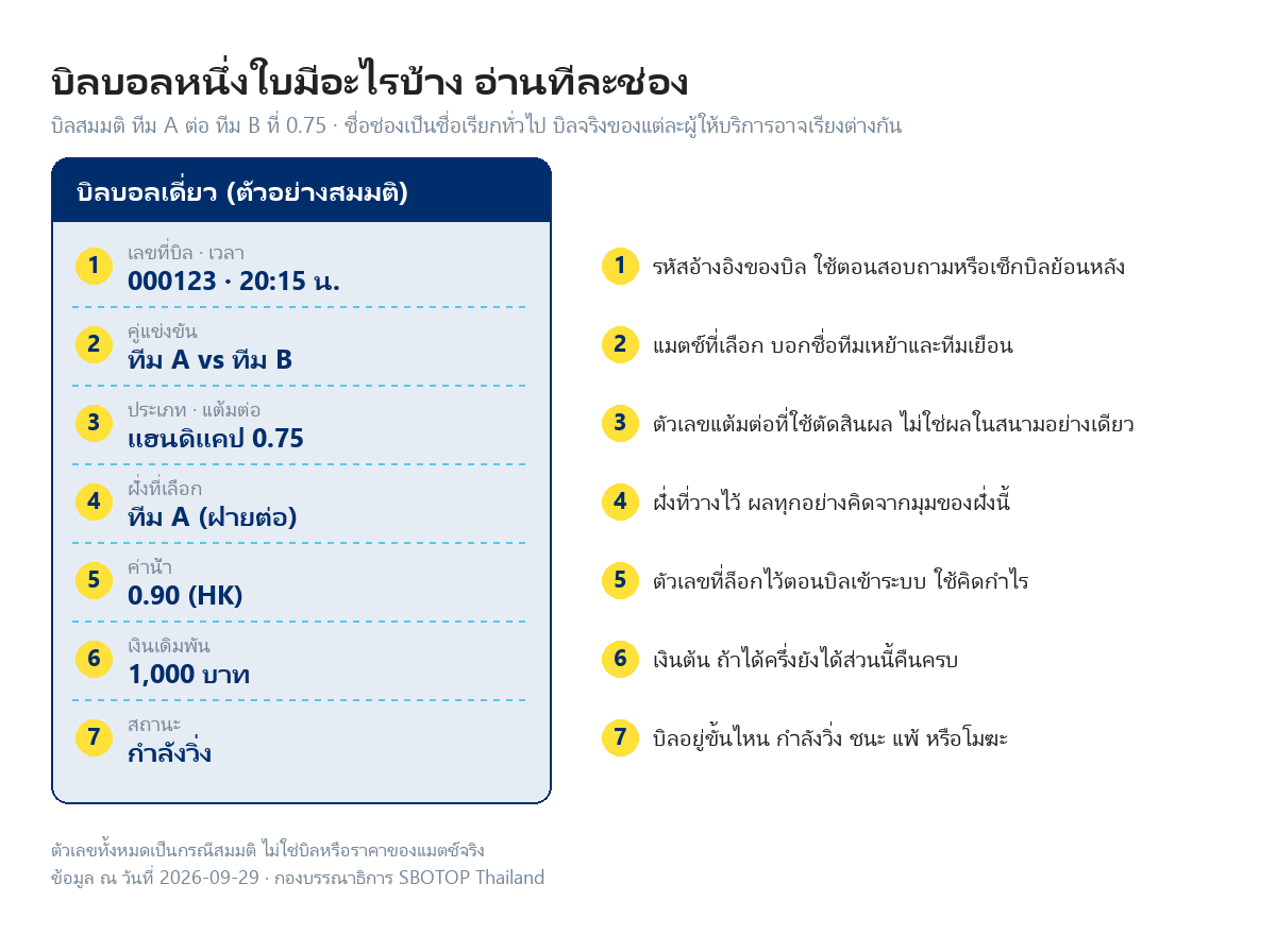 ภาพบิลบอลเดี่ยวสมมติ ทีม A ต่อ ทีม B ที่ 0.75 แยกเจ็ดช่องพร้อมหมายเลข ได้แก่ เลขที่บิล คู่แข่งขัน แต้มต่อ ฝั่งที่เลือก ค่าน้ำ เงินเดิมพัน และสถานะ พร้อมคำอธิบายแต่ละช่อง