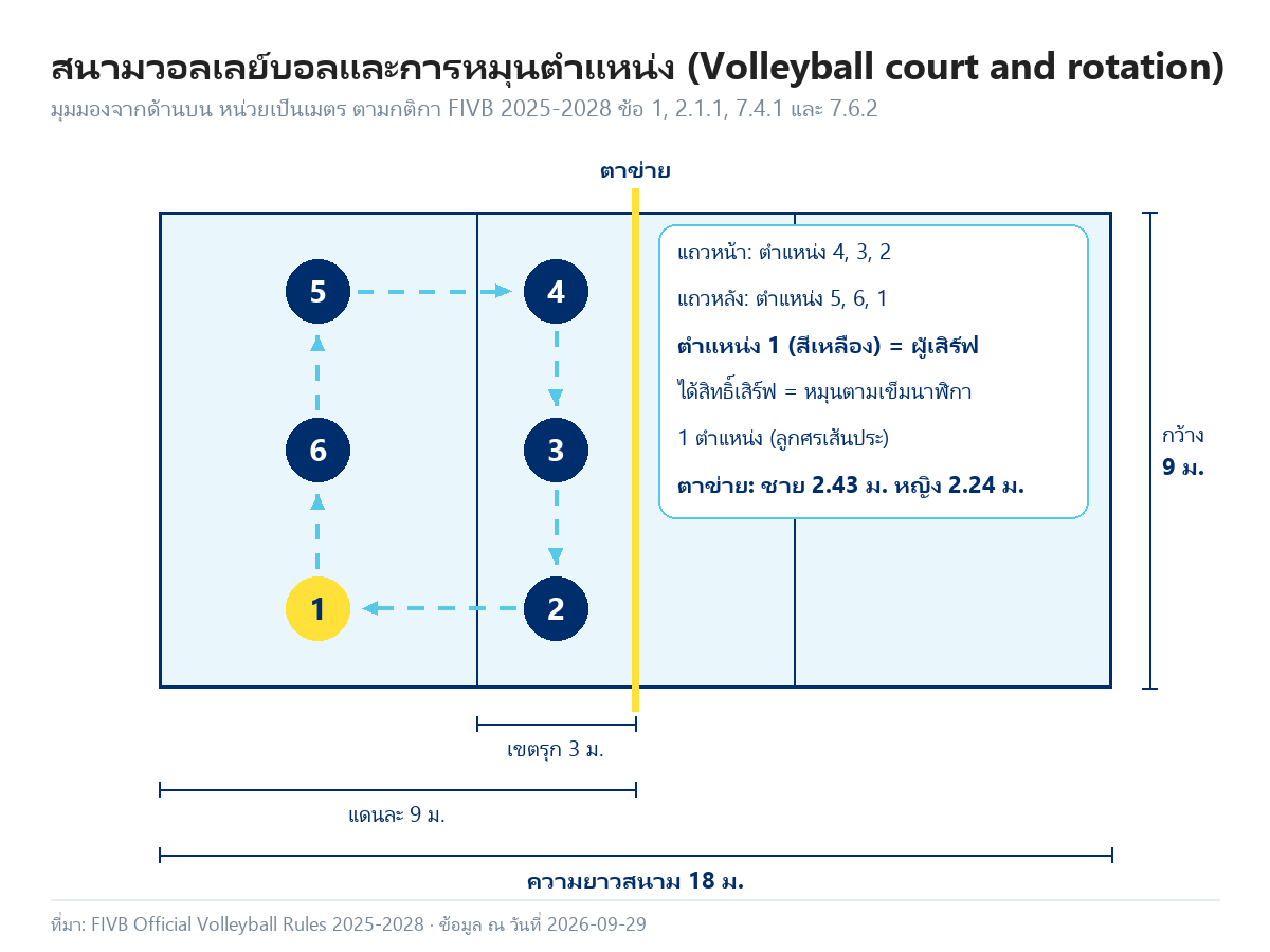 แผนผังสนามวอลเลย์บอลขนาด 18 x 9 เมตร แสดงเขตรุก 3 เมตร ตำแหน่งผู้เล่น 1 ถึง 6 และลูกศรการหมุนตำแหน่งตามเข็มนาฬิกา