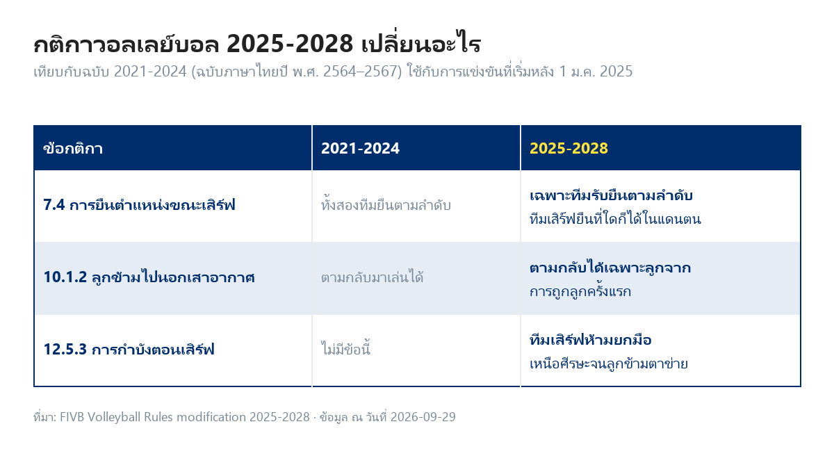 ตารางเปรียบเทียบกติกาวอลเลย์บอลฉบับ 2021-2024 กับ 2025-2028 สามข้อ คือการยืนตำแหน่งขณะเสิร์ฟ ลูกนอกเสาอากาศ และการกำบังตอนเสิร์ฟ