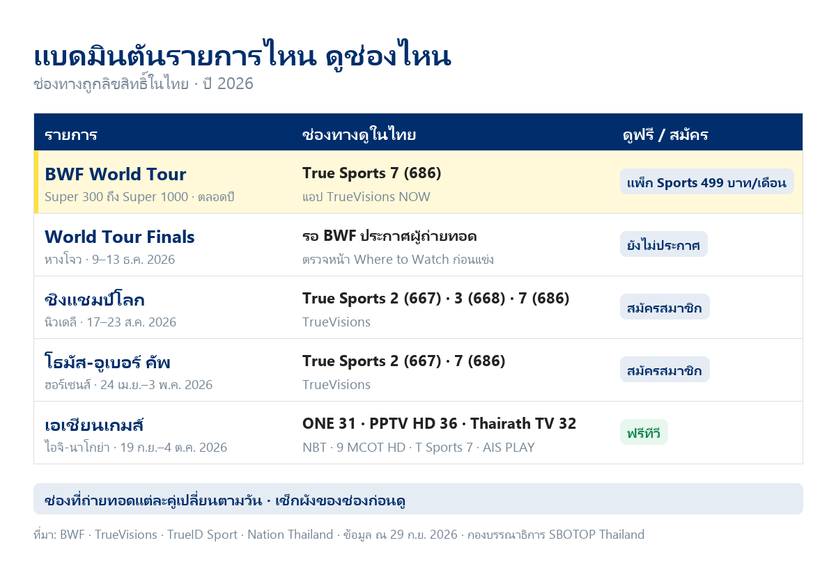 ตารางแบดมินตันรายการไหนดูช่องไหนในไทย BWF World Tour ทาง True Sports 7 และ TrueVisions NOW ชิงแชมป์โลกและโธมัส-อูเบอร์ คัพทาง True Sports และเอเชียนเกมส์ทางฟรีทีวีกับ AIS PLAY