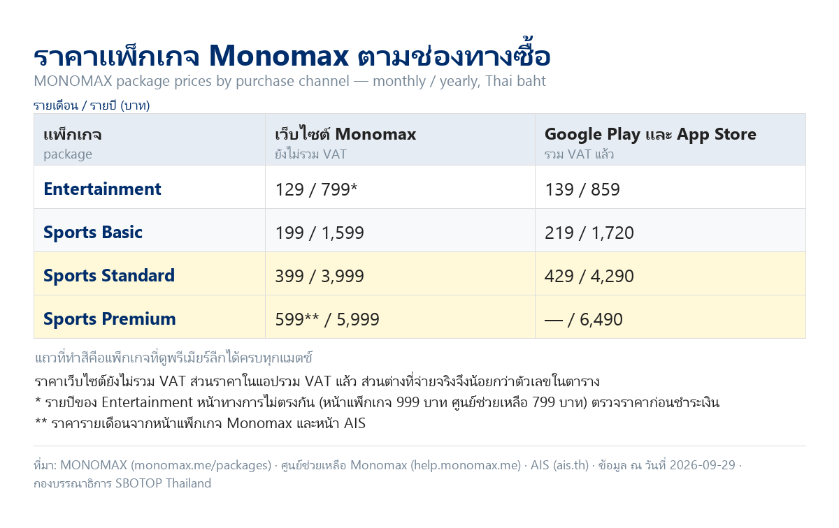 ตารางเทียบราคาแพ็กเกจ Monomax 4 แพ็กเกจ ระหว่างเว็บไซต์ Monomax กับ Google Play และ App Store ทั้งรายเดือนและรายปี พร้อมวันที่ตรวจสอบราคา