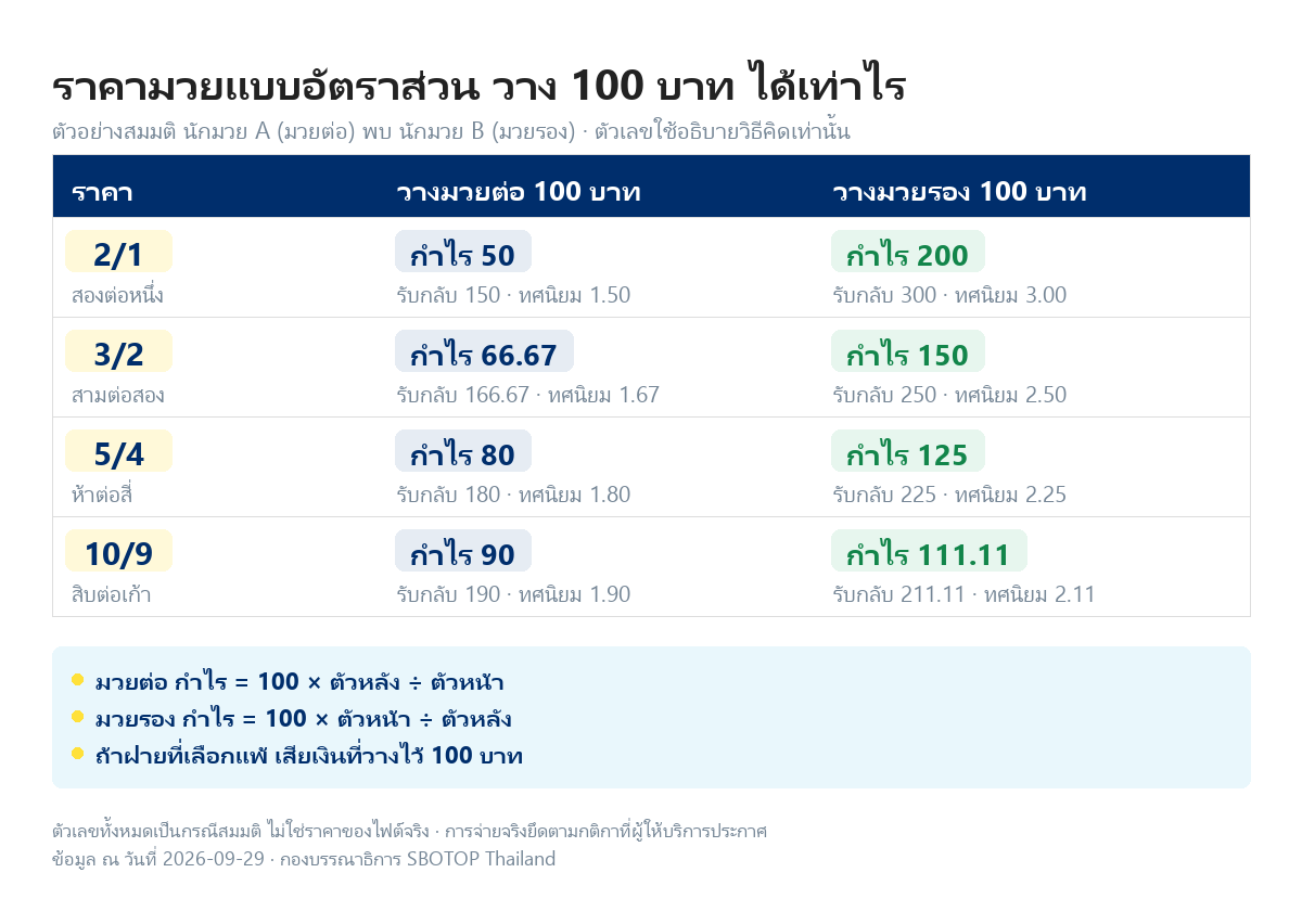 ตารางราคามวยแบบอัตราส่วนสี่ระดับ 2/1 3/2 5/4 และ 10/9 แสดงกำไรและเงินที่ได้กลับเมื่อวาง 100 บาทฝั่งมวยต่อและฝั่งมวยรอง พร้อมราคาทศนิยมและวิธีคิด