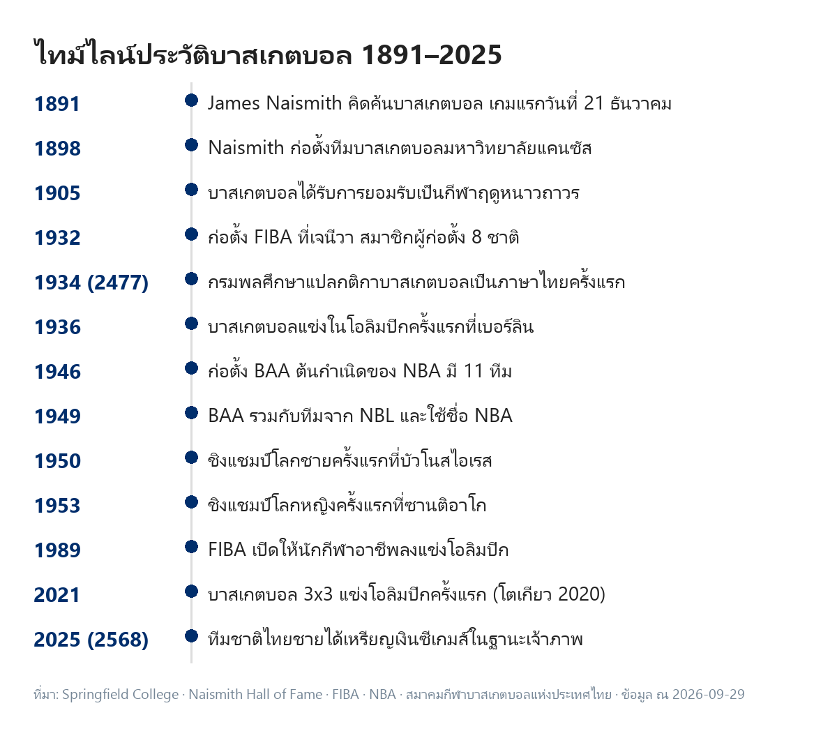ไทม์ไลน์ประวัติบาสเกตบอล 13 เหตุการณ์ ตั้งแต่เกมแรกของ James Naismith ปี 1891 การตั้ง FIBA ปี 1932 การแปลกติกาในไทย พ.ศ. 2477 จนถึงเหรียญเงินซีเกมส์ของไทยปี 2025