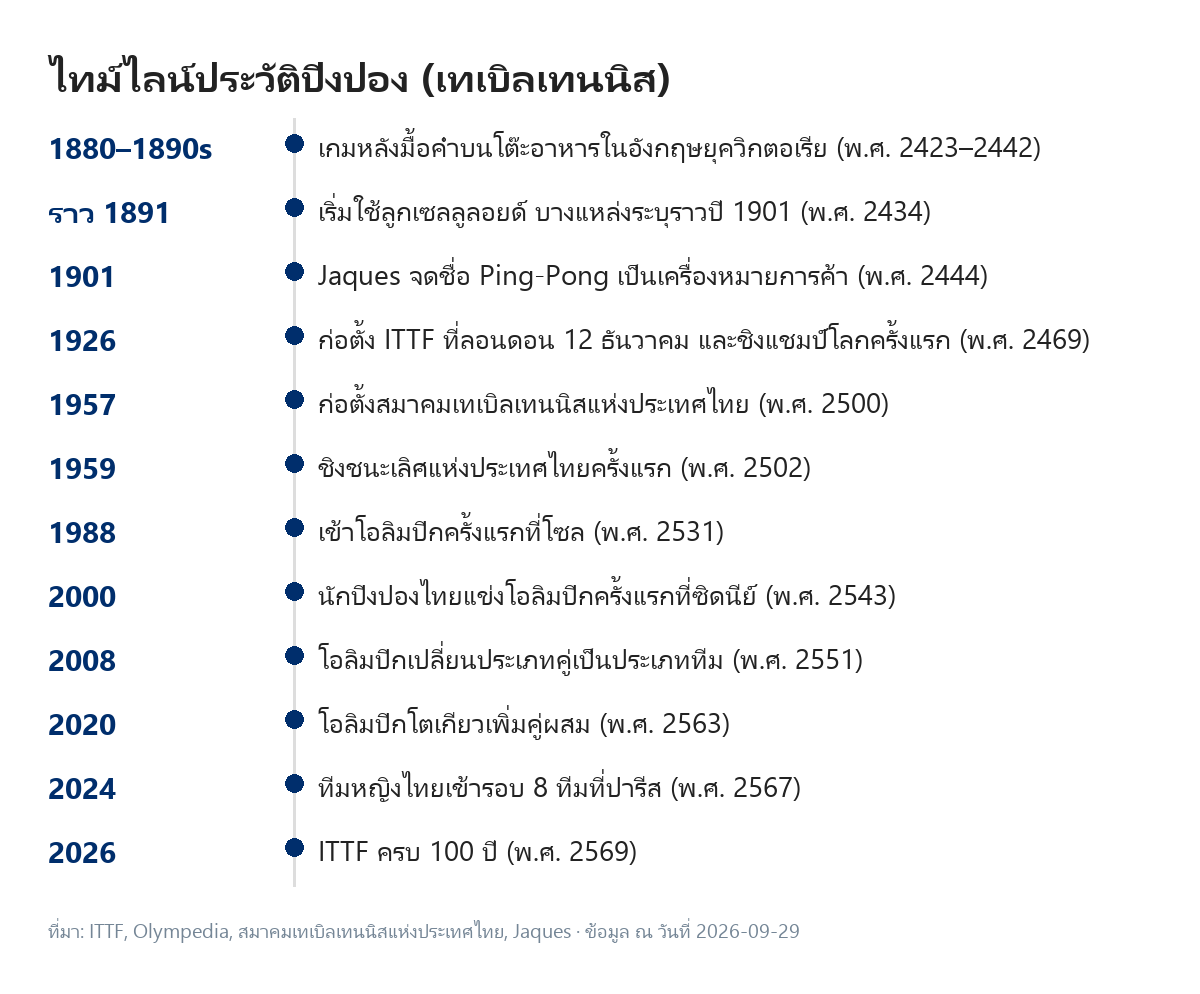 ไทม์ไลน์ประวัติปิงปอง 12 เหตุการณ์ ตั้งแต่เกมหลังมื้อค่ำในอังกฤษ การจดชื่อ Ping-Pong ปี 1901 ก่อตั้ง ITTF ปี 1926 โอลิมปิกโซล 1988 จนถึงทีมหญิงไทยเข้ารอบ 8 ทีมที่ปารีส 2024