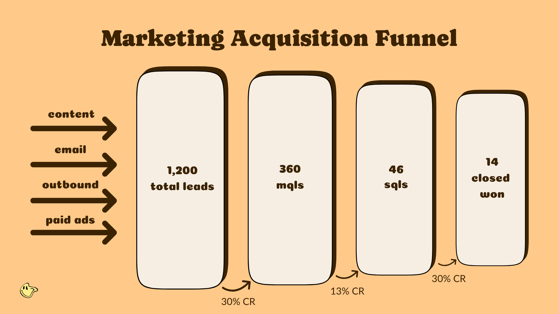 Results produced by Nouvel Age Media for a video production agency displayed in a marketing acquisition funnel.