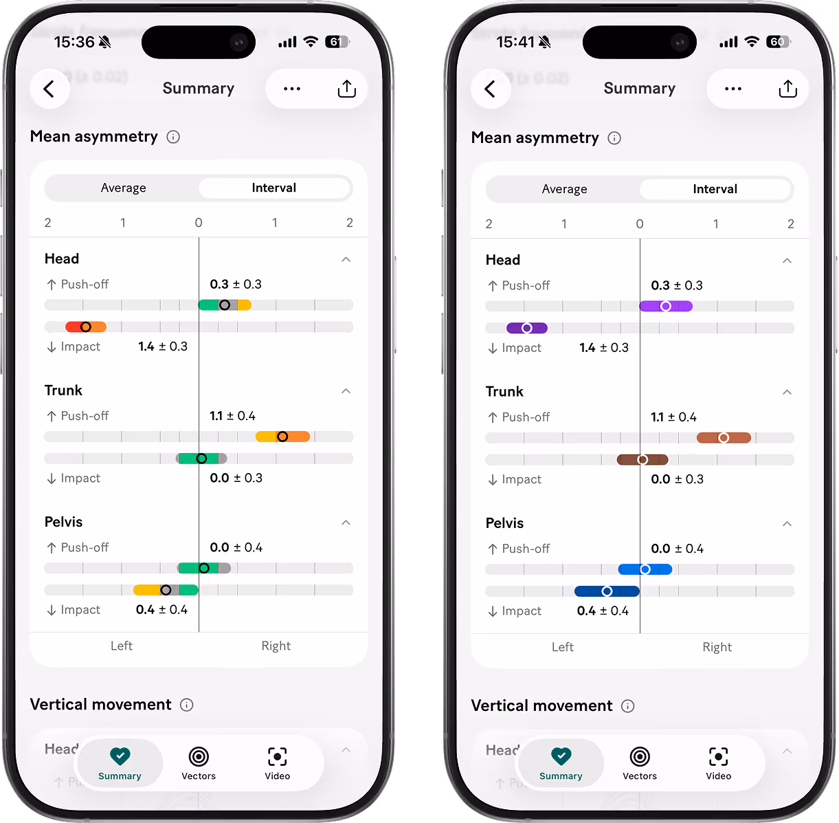 Two smartphones side by side displaying 'Analysis Summary' showing mean asymmetry data with interval graphs for Head, Trunk, and Pelvis, detailing push-off and impact values with colored bars and numerical values for left and right sides.