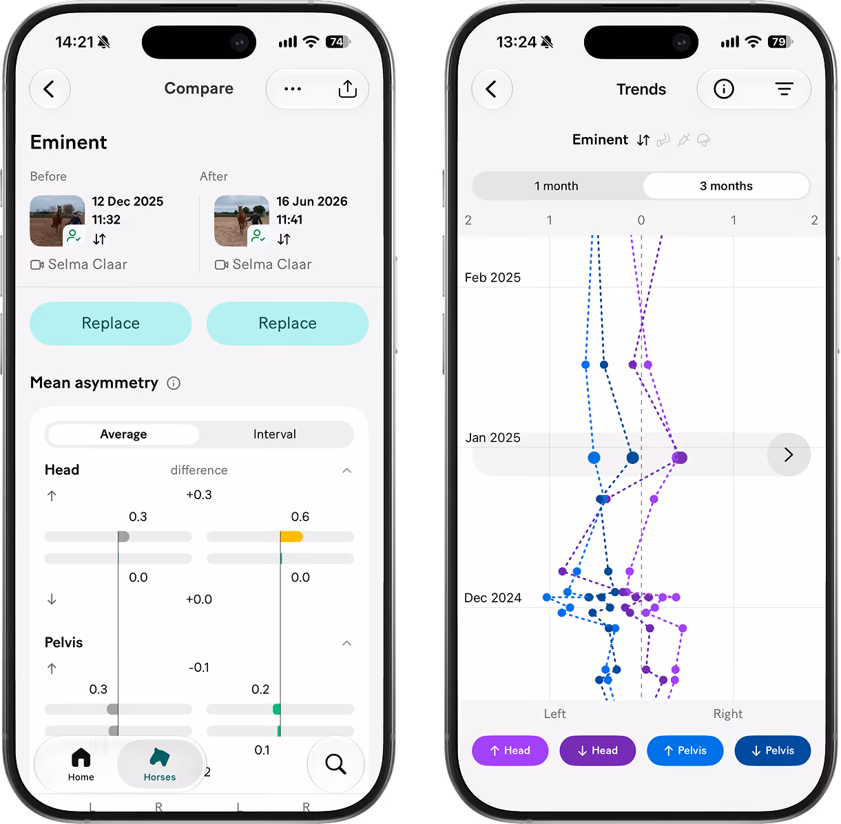Two smartphone screens showing a horse analysis app. The left screen is titled Compare with two images of a horse on 12 Dec 2025 and 16 Jun 2026 by Selma Claar, options to Replace, and data on Mean asymmetry including Head and Pelvis measurements with average and interval. The right screen shows Trends for Eminent horse over 1 and 3 months, displaying a graph with dotted blue and purple lines tracking measurements from Dec 2024 to Feb 2025 for Left and Right sides. Buttons at bottom indicate metrics for Head up/down and Pelvis up/down with corresponding colors purple and blue. Navigation includes Home, Horses, and Search icons.