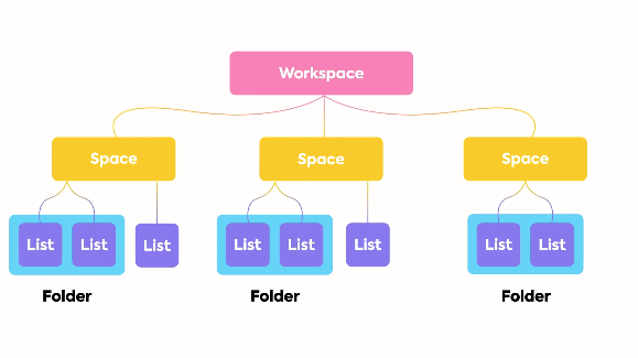 Clickup Hierarchy