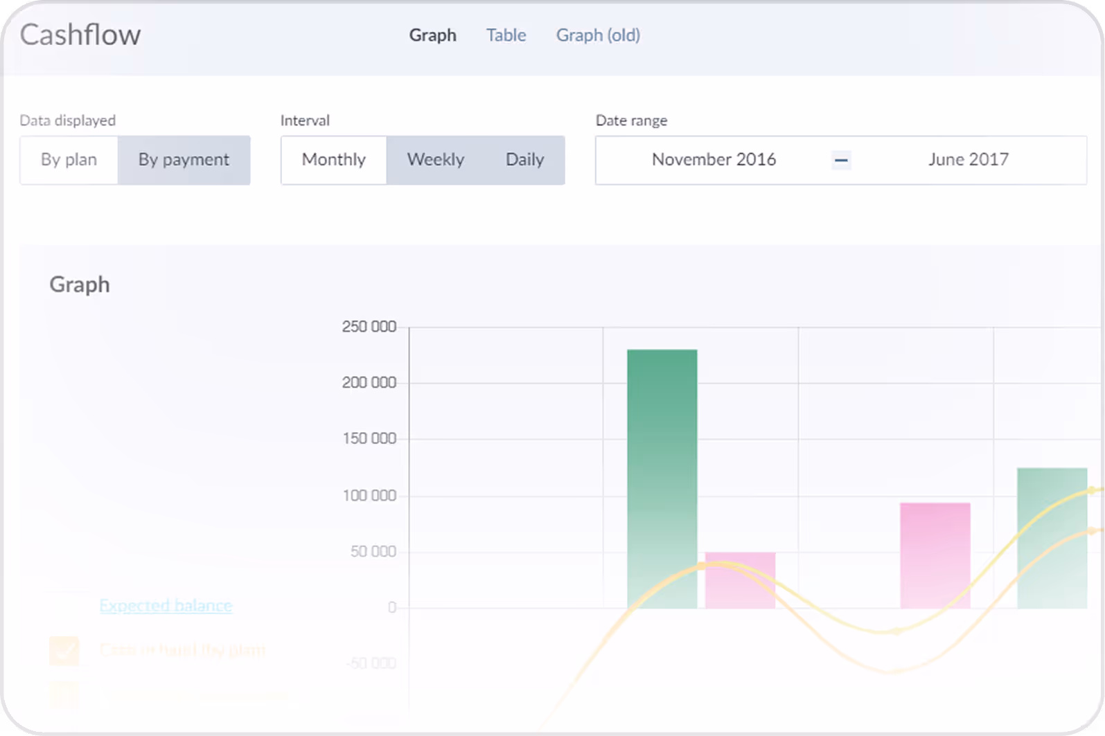 Cashflow graph displaying weekly payments between November 2016 and June 2017, with bar and line charts showing fluctuating amounts up to 250,000 units.