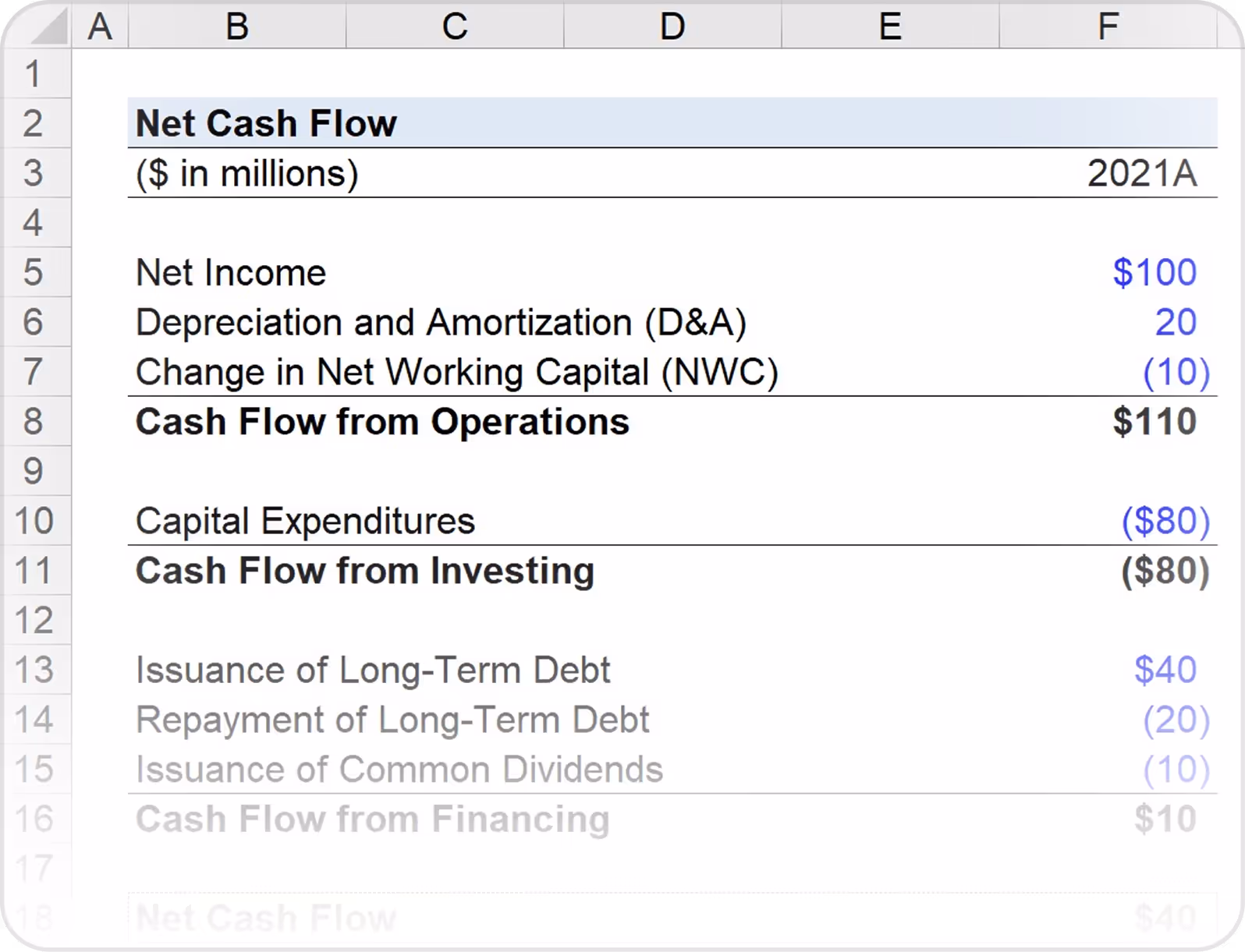 Net cash flow statement for 2021 showing net income of $100 million, depreciation of $20 million, change in working capital of -$10 million, cash flow from operations $110 million, capital expenditures -$80 million, cash flow from investing -$80 million, issuance of long-term debt $40 million, repayment of long-term debt -$20 million, issuance of common dividends -$10 million, and cash flow from financing $10 million.