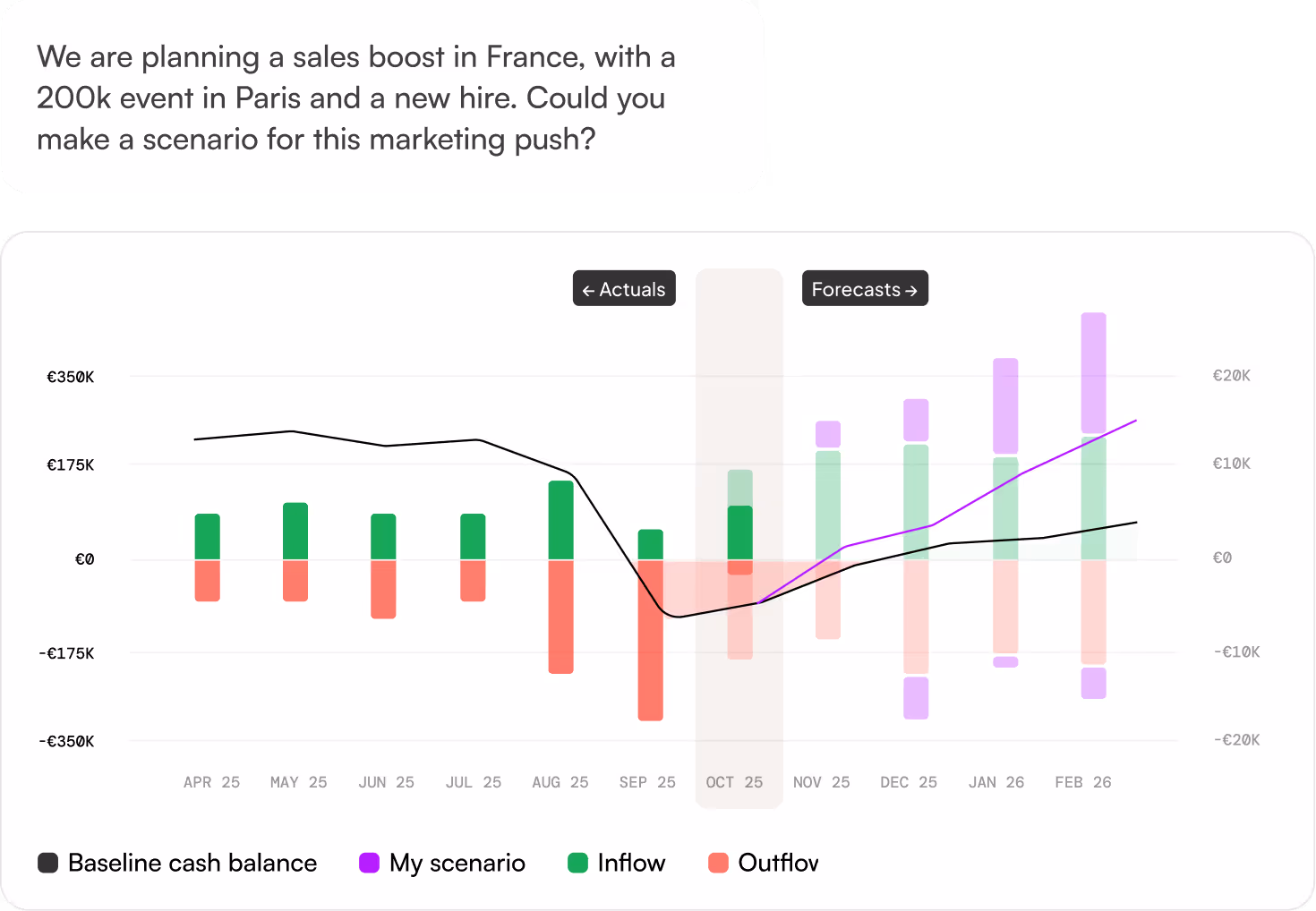 Cash flow and balance chart from April to February showing baseline cash balance, inflow, outflow, and forecast scenario with a sales drop in September and recovery from November onward.