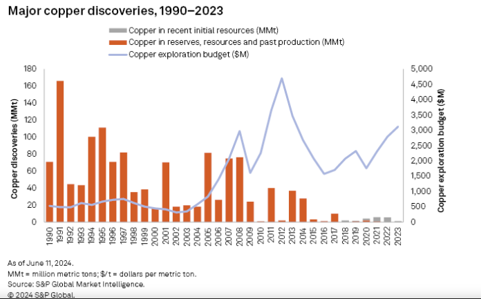 A graph of a number of copper explorationsAI-generated content may be incorrect.
