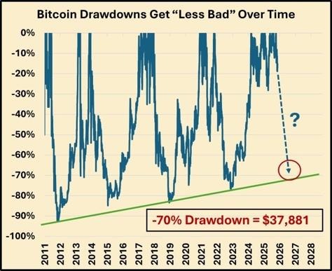 A graph of a bitcoin drawdownAI-generated content may be incorrect.